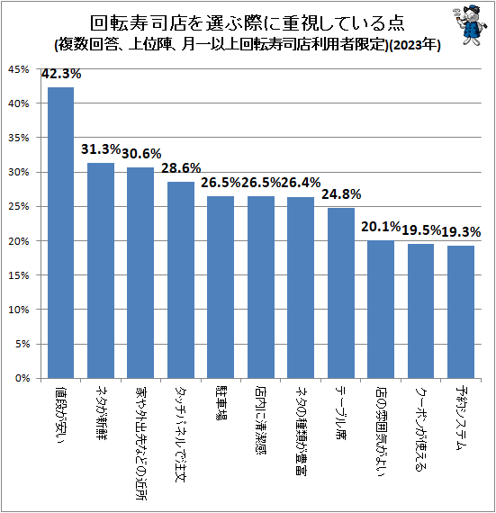↑ 回転寿司店を選ぶ際に重視している点(複数回答、上位陣、月一以上回転寿司店利用者限定)(2023年)