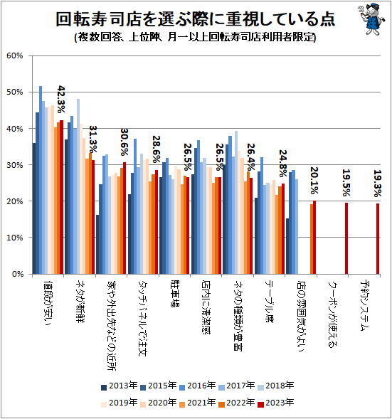 ↑ 回転寿司店を選ぶ際に重視している点(複数回答、上位陣、月一以上回転寿司店利用者限定)