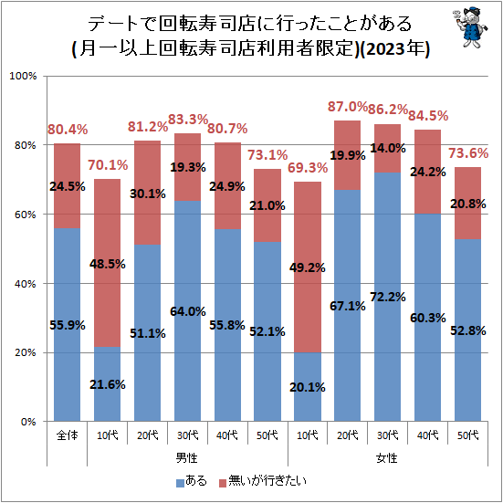 ↑ デートで回転寿司店に行ったことがある(月一以上回転寿司店利用者限定)(2023年)