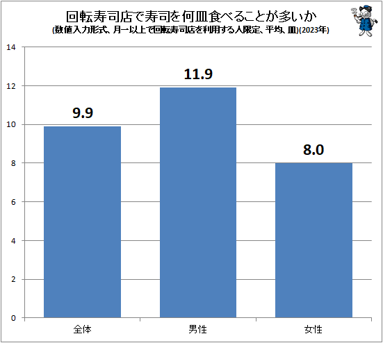 ↑ 回転寿司店で寿司を何皿食べることが多いか(数値入力形式、月一以上で回転寿司店を利用する人限定、平均、皿)(2023年)(再録)