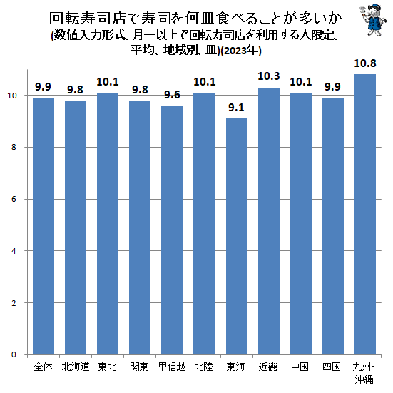 ↑ 回転寿司店で寿司を何皿食べることが多いか(数値入力形式、月一以上で回転寿司店を利用する人限定、平均、地域別、皿)(2023年)