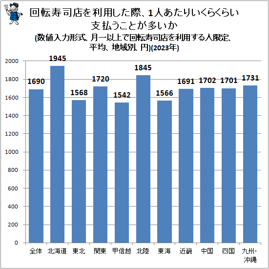 ↑ 回転寿司店を利用した際、1人あたりいくらくらい支払うことが多いか(数値入力形式、月一以上で回転寿司店を利用する人限定、平均、地域別、円)(2023年)
