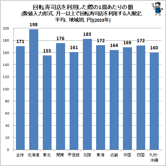 ↑ 回転寿司店を利用した際の1皿あたりの額(数値入力形式、月一以上で回転寿司店を利用する人限定、平均、地域別、円)(2023年)
