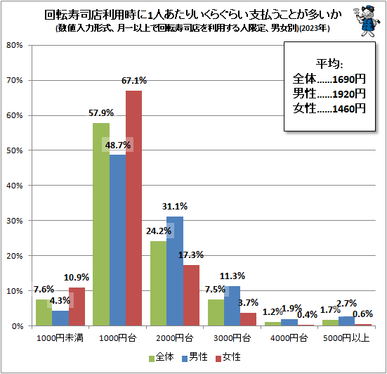 ↑ 回転寿司利用時に1人あたりいくらぐらい支払うことが多いか(数値入力形式、月一以上で回転寿司店を利用する人限定、男女別)(2023年)