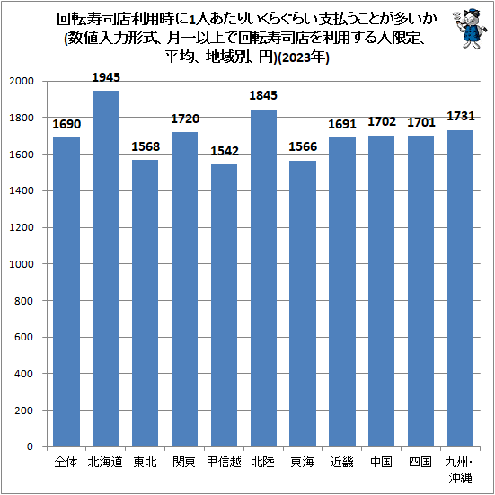 ↑ 回転寿司利用時に1人あたりいくらぐらい支払うことが多いか(数値入力形式、月一以上で回転寿司店を利用する人限定、平均、地域別、円)(2023年)