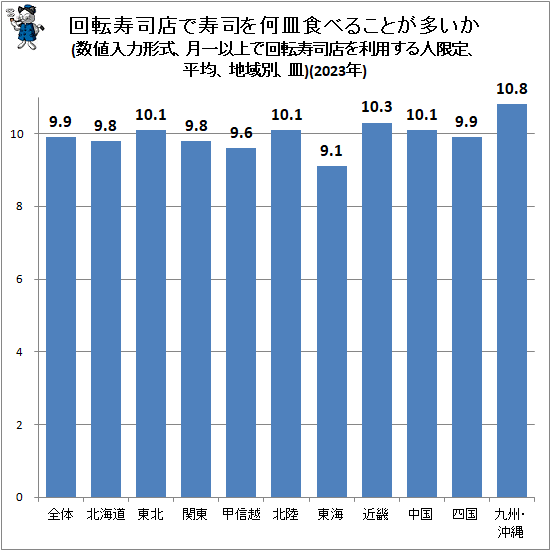 ↑ 回転寿司店で寿司を何皿食べることが多いか(数値入力形式、月一以上で回転寿司店を利用する人限定、平均、地域別、皿)(2023年)(再録)