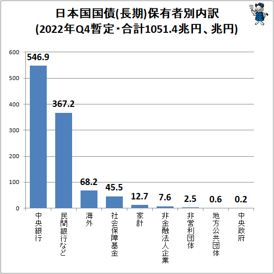 ↑ 日本国国債(長期)保有者別内訳(2022年Q4暫定・合計1051.4兆円、兆円)