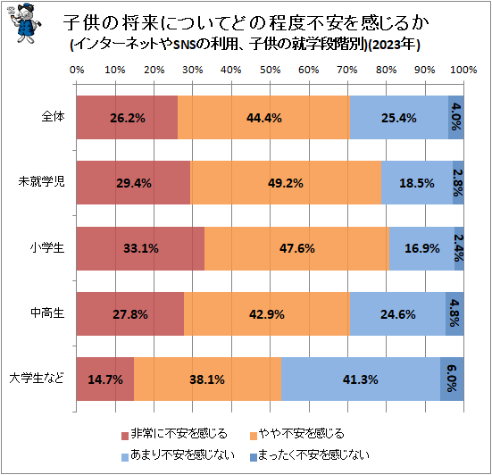 ↑ 子供の将来についてどの程度不安を感じるか(インターネットやSNSの利用、子供の就学段階別)(2023年)