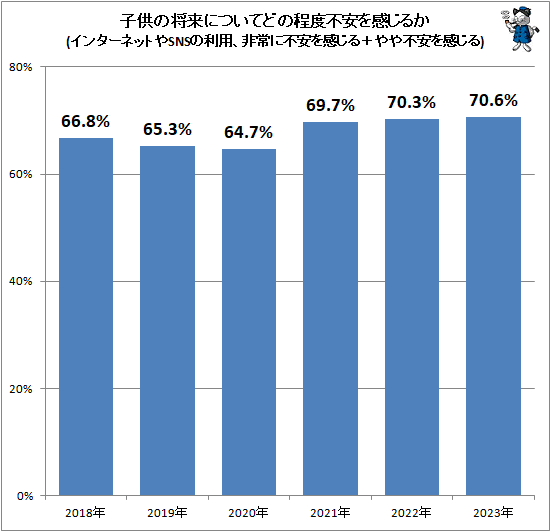 ↑ 子供の将来についてどの程度不安を感じるか(インターネットやSNSの利用、非常に不安を感じる+やや不安を感じる)