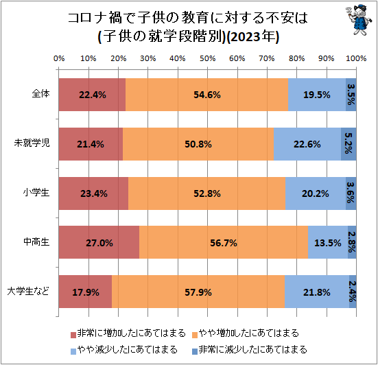 ↑ コロナ禍で子供の教育に対する不安は(子供の就学段階別)(2023年)