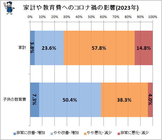 ↑ 家計や教育費へのコロナ禍の影響(2023年)