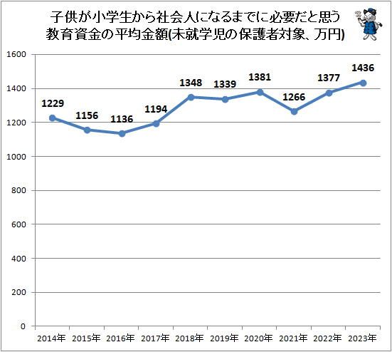 ↑ 子供が小学生から社会人になるまでに必要だと思う教育資金の平均額(未就学児の保護者対象、万円)