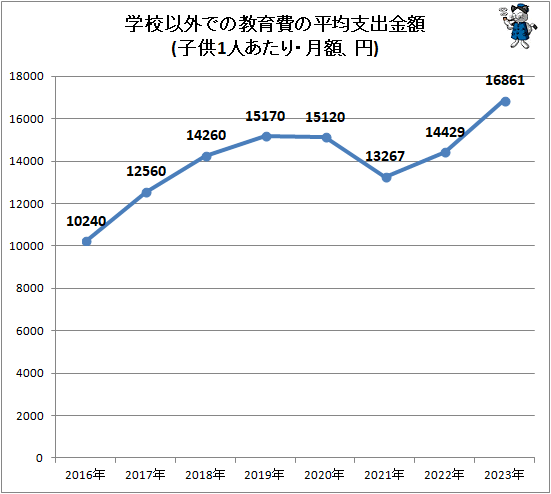 ↑ 学校以外での教育費の平均支出金額(子供1人あたり・月額、円)
