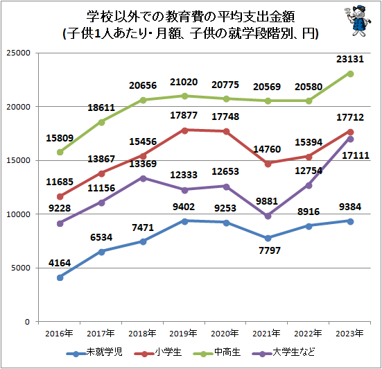 ↑ 学校以外での教育費の平均支出金額(子供1人あたり・月額、子供の就学段階別、円)
