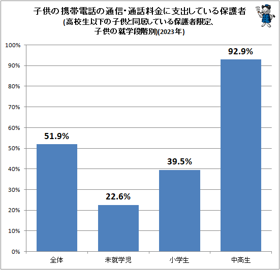 ↑ 子供の携帯電話の通信・通話料金に支出している保護者(高校生以下の子供と同居している保護者限定、子供の就学段階別)(2023年)