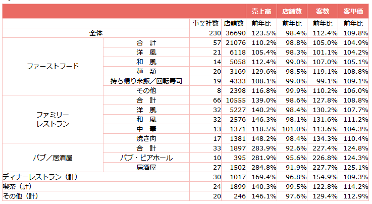↑ 外食産業前年同月比・全店データ(2023年2月分)