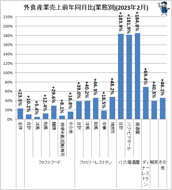 ↑ 外食産業売上前年同月比(業態別)(2023年2月)