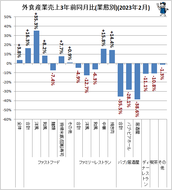 ↑ 外食産業売上3年前同月比(業態別)(2023年2月)