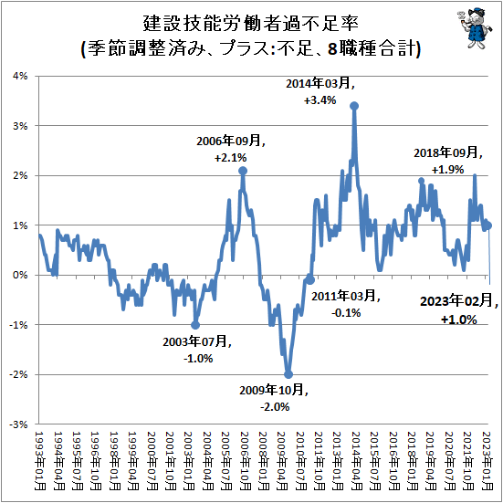 ↑ 建設技能労働者過不足率(季節調整済み、プラス:不足、8職種合計)