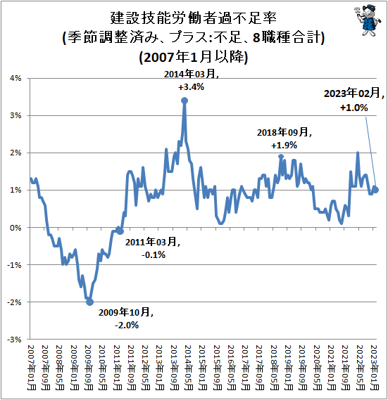 ↑ 建設技能労働者過不足率(季節調整済み、プラス:不足、8職種合計)(2007年1月以降)