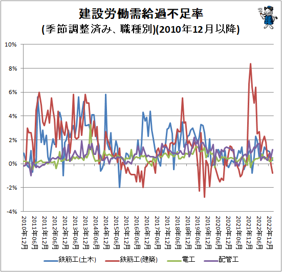 ↑ 建設労働需給過不足率(季節調整済み、職種別)(2010年12月以降)