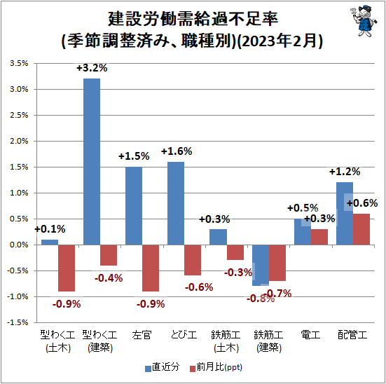 ↑ 建設労働需給過不足率(季節調整済み、職種別)(2023年2月)