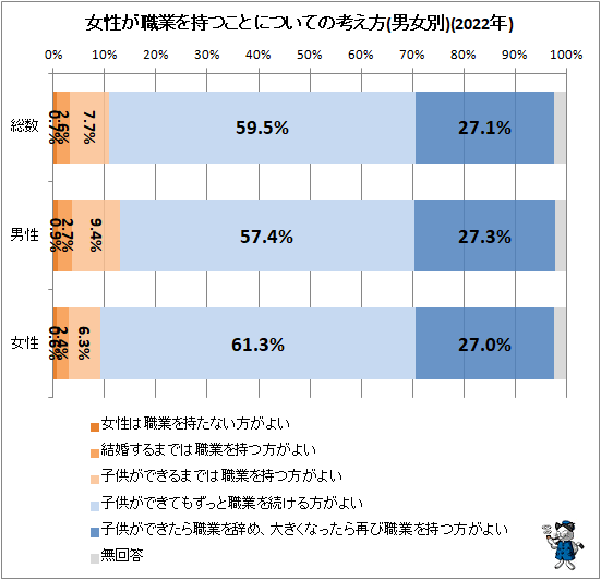 ↑ 女性が職業を持つことについての考え方(男女別)(2022年)