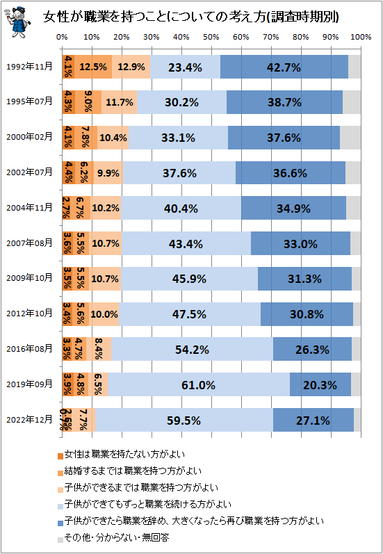 ↑ 女性が職業を持つことについての考え方(調査時期別)