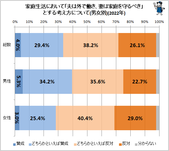 ↑ 家庭生活において「夫は外で働き、妻は家庭を守るべき」とする考え方について(男女別)(2022年)(再録)