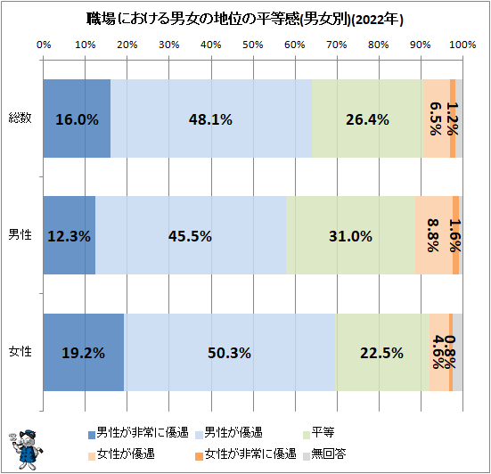 ↑ 職場における男女の地位の平等感(男女別)(2022年)