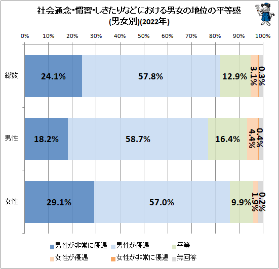 ↑ 社会通念・慣習・しきたりなどにおける男女の地位の平等感(男女別)(2022年)