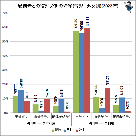 ↑ 配偶者との役割分担の希望(育児、男女別)(2022年)