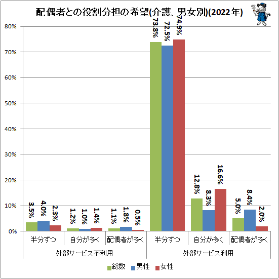 ↑ 配偶者との役割分担の希望(介護、男女別)(2022年)