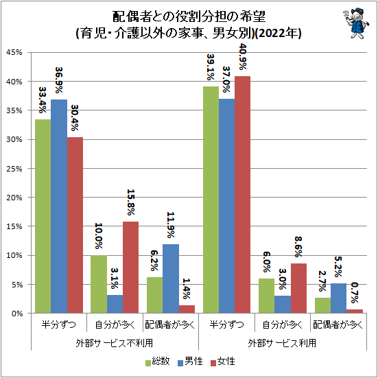 ↑ 配偶者との役割分担の希望(育児・介護以外の家事、男女別)(2022年)