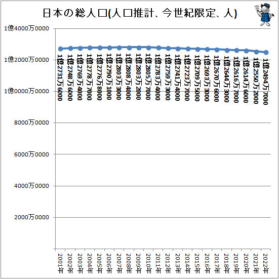 ↑ 日本の総人口(人口推計、今世紀限定、人)