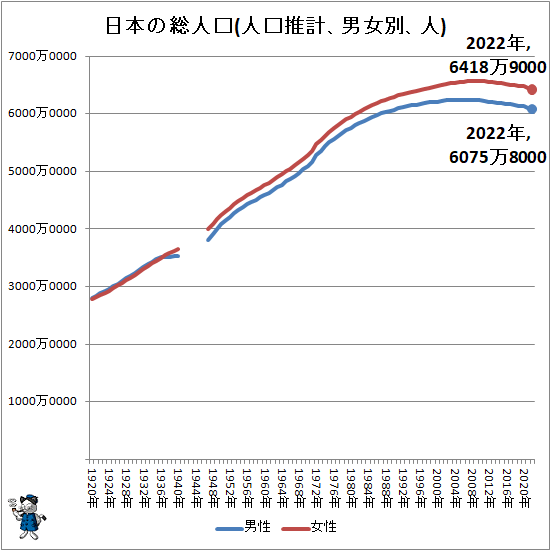 ↑ 日本の総人口(人口推計、男女別、人)