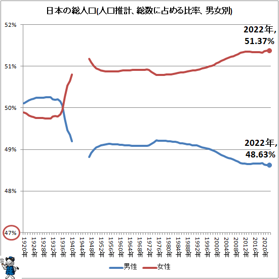 ↑ 日本の総人口(人口推計、総数に占める比率、男女別)