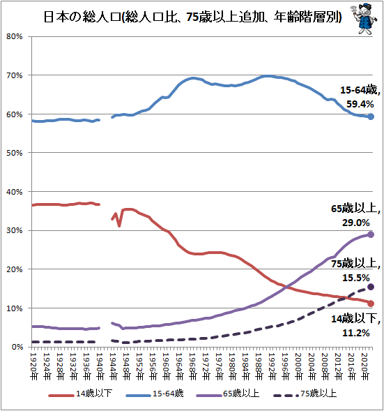 ↑ 日本の総人口(総人口比、75歳以上追加、年齢階層別)