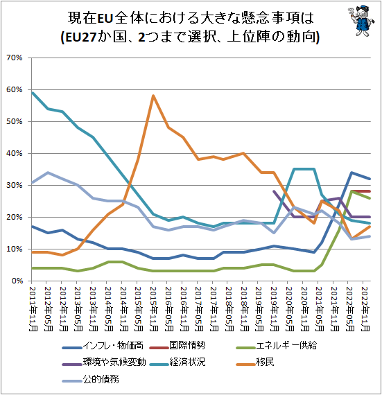 ↑ 現在EU全体における大きな懸念事項は(EU27か国、2つまで選択、上位陣の動向)