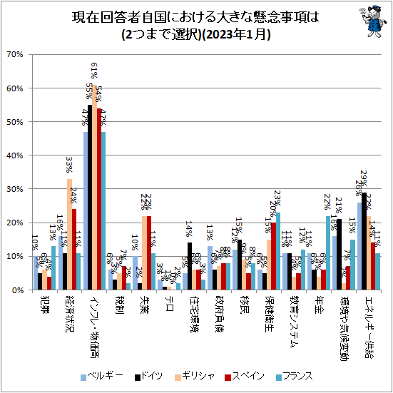 ↑ 現在回答者自国における大きな懸念事項は(2つまで選択)(2023年1月)