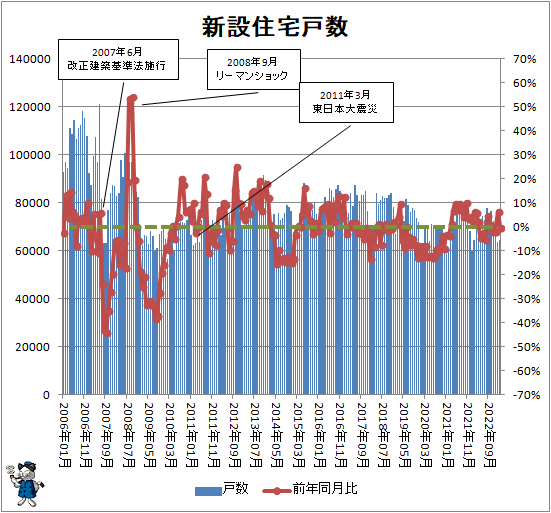↑ 新設住宅戸数