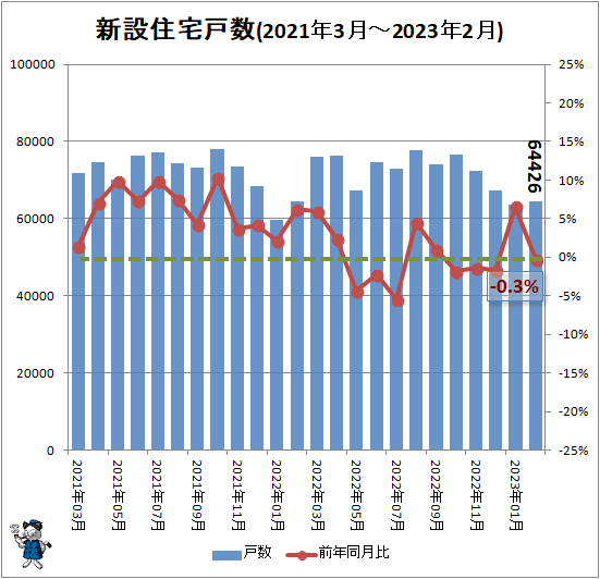 ↑ 新設住宅戸数(2021年3月-2023年2月)