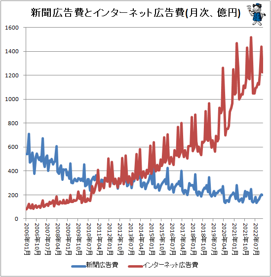 ↑ 新聞広告費とインターネット広告費(月次、億円)