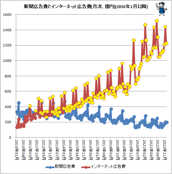 ↑ 新聞広告費とインターネット広告費(月次、億円)(2010年1月以降)