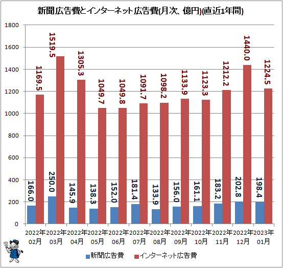 ↑ 新聞広告費とインターネット広告費(月次、億円)(直近1年間)