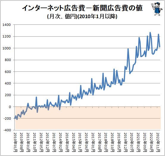 ↑ インターネット広告費−新聞広告費の値(月次、億円)(2010年1月以降)