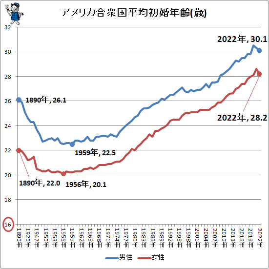 ↑ アメリカ合衆国平均初婚年齢(歳)