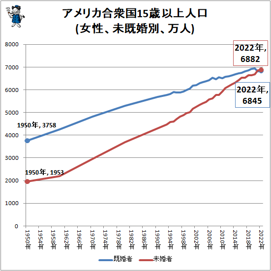 ↑ アメリカ合衆国15歳以上人口(女性、未既婚別、万人)