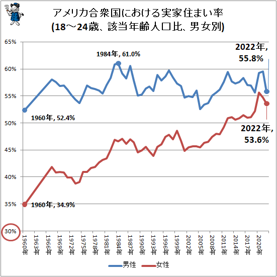 ↑ アメリカ合衆国における実家住まい率(18-24歳、該当年齢人口比、男女別)