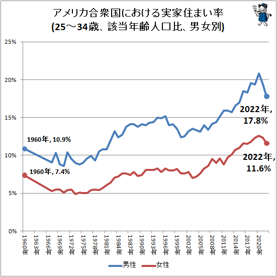 ↑ アメリカ合衆国における実家住まい率(25-34歳、該当年齢人口比、男女別)